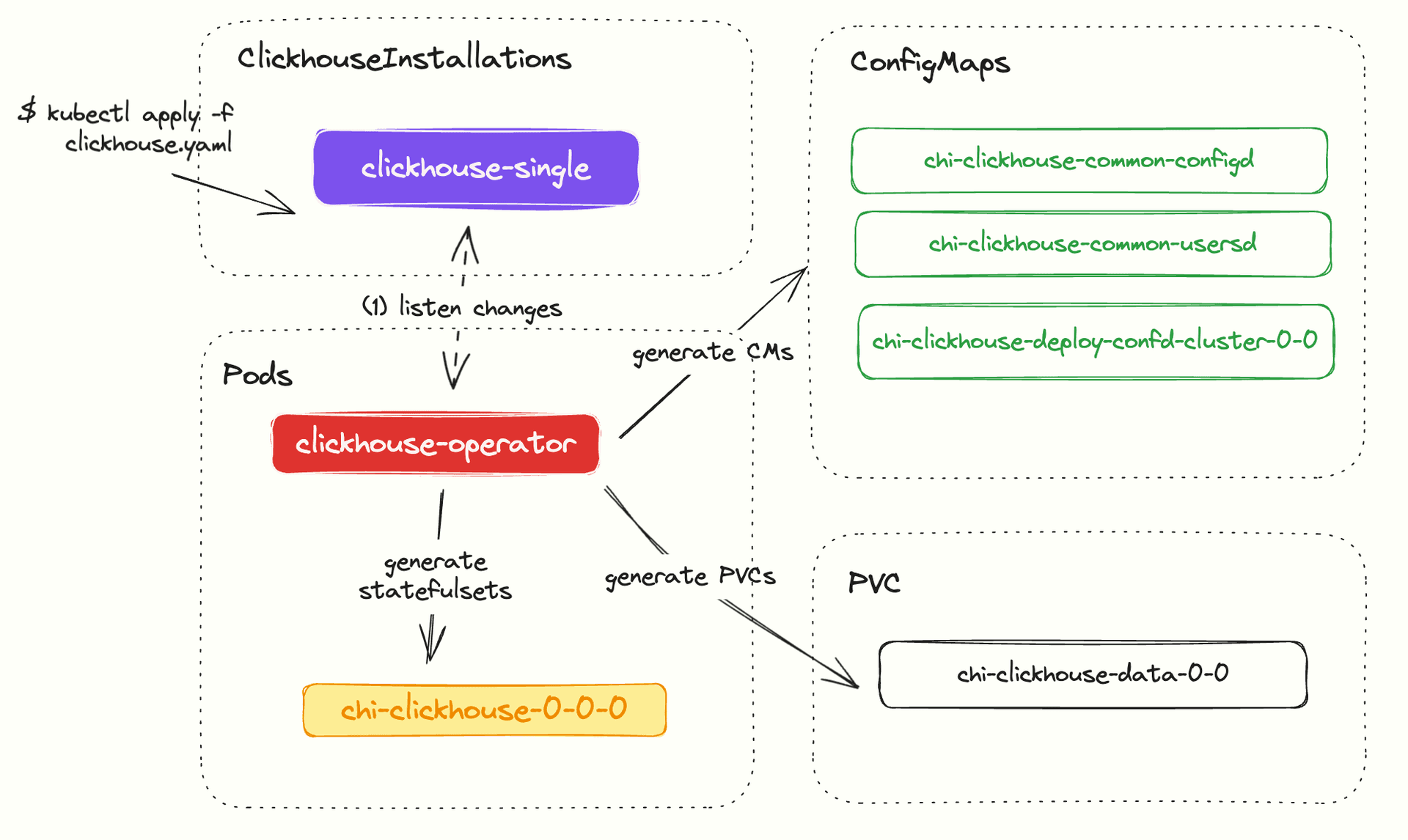 ClickHouse on Kubernetes